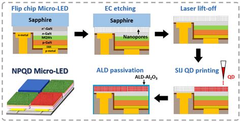 Quantum Dots para Aplicação em LEDs de Alta Eficiência!