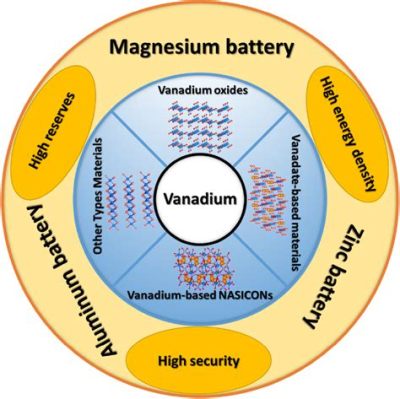  Vanadio Pentóxido: Uma Jornada Através de um Material Multifacetado para Baterias de Próxima Geração!